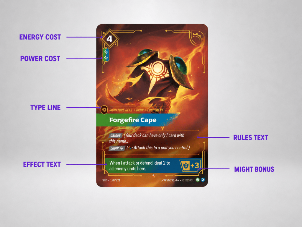 Annotated Riftbound Gear card showing Forgefire Cape with labelled elements: Energy Cost (4 upper left), Power Cost (two Calm symbols), Type Line (Signature Gear Ornn Equipment), Rules Text (UNIQUE and EQUIP abilities), Effect Text (When I attack or defend ability active only when attached), and Might Bonus (plus 3 shield lower right)